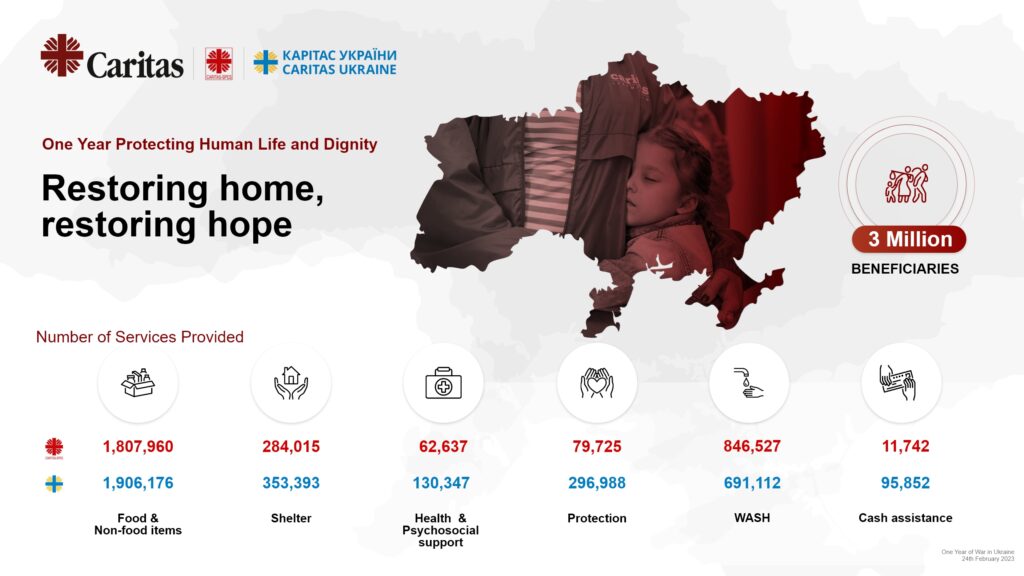 An infographic showing the results and activities of the Caritas network in Ukraine in the past year.